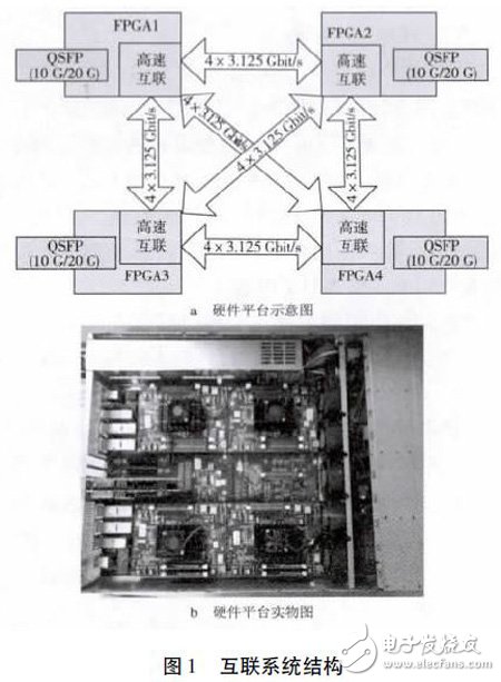 利用Xilinx FPGA 集成的萬兆MAC IP 核以及XAUI IP 核實現(xiàn)FPGA 片間可靠通信設(shè)計