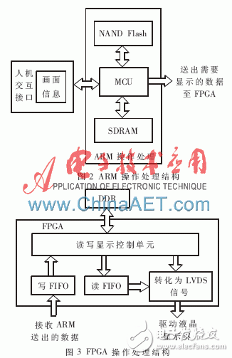 ARM操作處理結構/FPGA操作處理結構