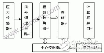 圖1　水下沖擊波記錄儀工作原理圖