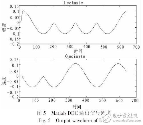 圖5 Matlab建模仿真得到的數(shù)字下變頻器I、Q兩路的輸出信號(hào)波形