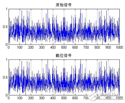 圖一：直接截去低五位