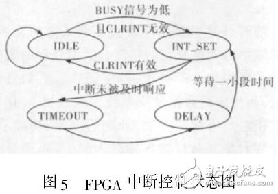 圖5 FPGA 中斷控制狀態(tài)圖