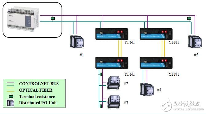 工業(yè)級(jí)CONTROLNET總線光纖中繼器