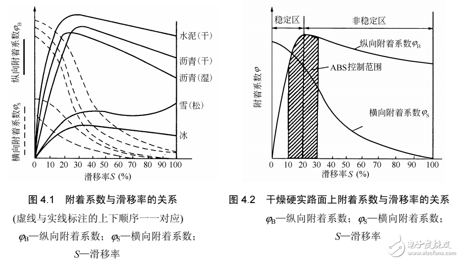 汽車電子控制防抱死制動系統與驅動防滑系統相關知識解析