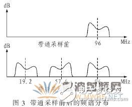 基于軟件無線電的自適應控制模塊的數(shù)字接收模塊設計與實現(xiàn)