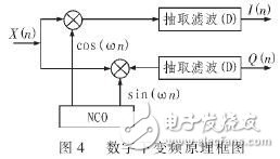 基于軟件無線電的自適應控制模塊的數(shù)字接收模塊設計與實現(xiàn)