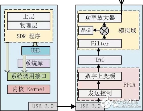 SDR的技術原理介紹及案例分析