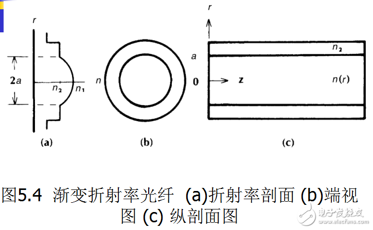 光纖通信之漸變折射率光纖