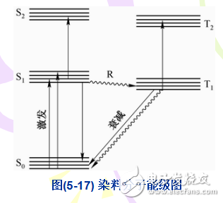 染料激光器相關知識詳述