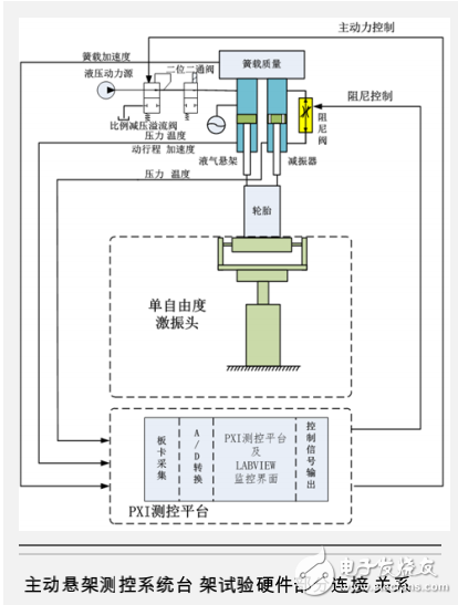 基于PXI平臺的主動懸架臺架試驗測控系統的介紹