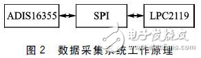 基于ARM和ADIS16355的汽車二自由度數據采集系統分析