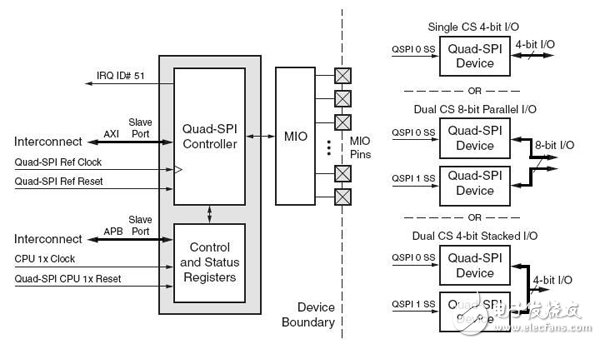 支持一到兩個QSPI FLASH