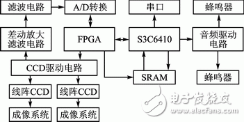 圖3 硬件設計結構框圖