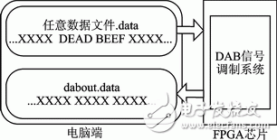 圖7　DAB信號調制系統的測試平臺