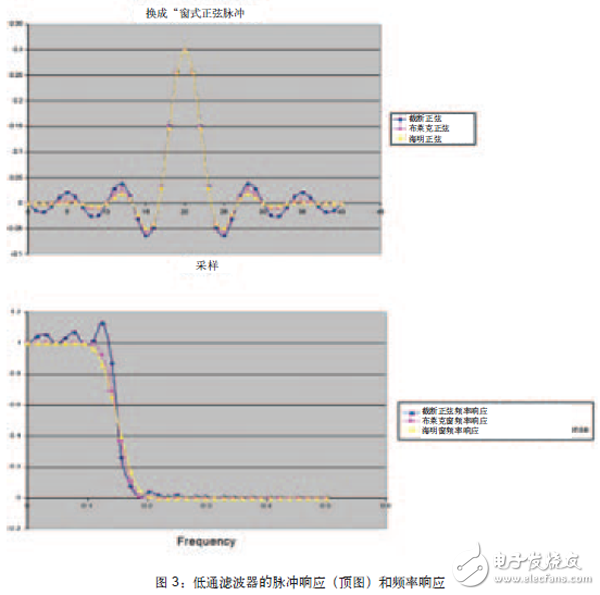 將FPGA作為數字濾波器構建模塊，可以避免模擬設計中存在的某些問題