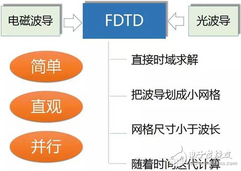 Y2T45 電磁波之-光波導 電磁波導 FDTD算法