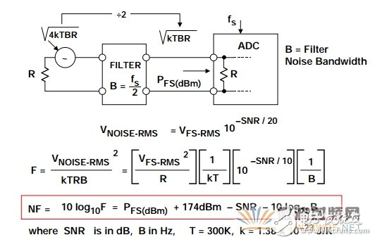 降低ADC噪聲， 一個(gè)經(jīng)常被誤解的參數(shù)