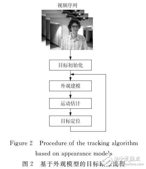 基于外觀模型的目標跟蹤算法研究進展