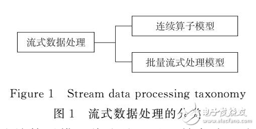 基于大數據的流式計算