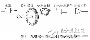 光電編碼器在車載音響系統中的應用分析