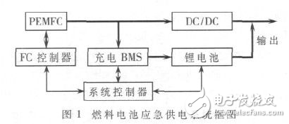 質(zhì)子膜燃料電池和鋰電池的混合聯(lián)應(yīng)急供電系統(tǒng)解析