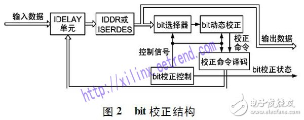 利用FPGA進(jìn)行基于動態(tài)比特自校正技術(shù)的高速數(shù)據(jù)無差錯傳輸設(shè)計