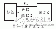 基于Grain-128a算法與相互認證技術(shù)的安全RFID系統(tǒng)設(shè)計