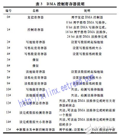 基于Xilinx公司硬IP核的方法實(shí)現(xiàn)PCI Express總線接口及數(shù)據(jù)的傳輸設(shè)計(jì)