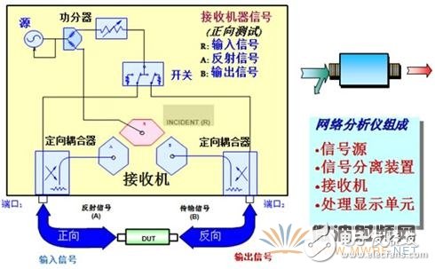 淺析矢量網絡分析儀原理