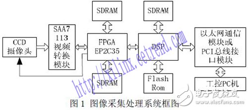 以FPGA為基礎的玻璃缺陷圖像采集處理系統方案詳解