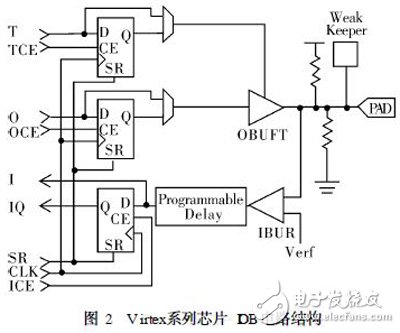 關(guān)于XILINX系列FPGA芯片的架構(gòu)性能剖析