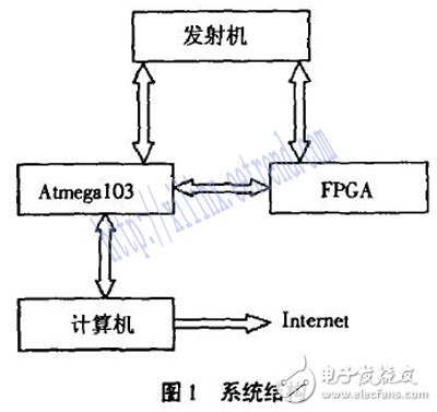 基于FPGA的短波發(fā)射機(jī)自動(dòng)調(diào)諧系統(tǒng)