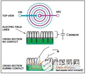 用于可靠的電容傳感器接口的模擬前端IC測(cè)量方法