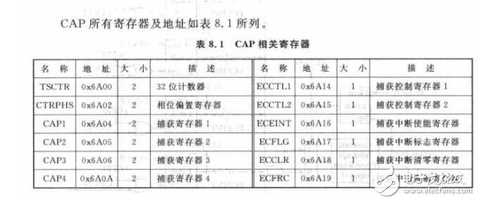 C語言控制寄存器