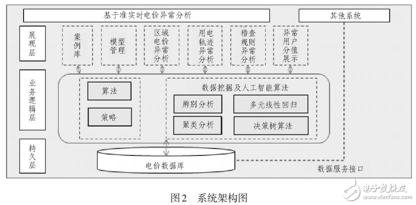 電力企業基于準實時數據電價異常分析的設計與應用