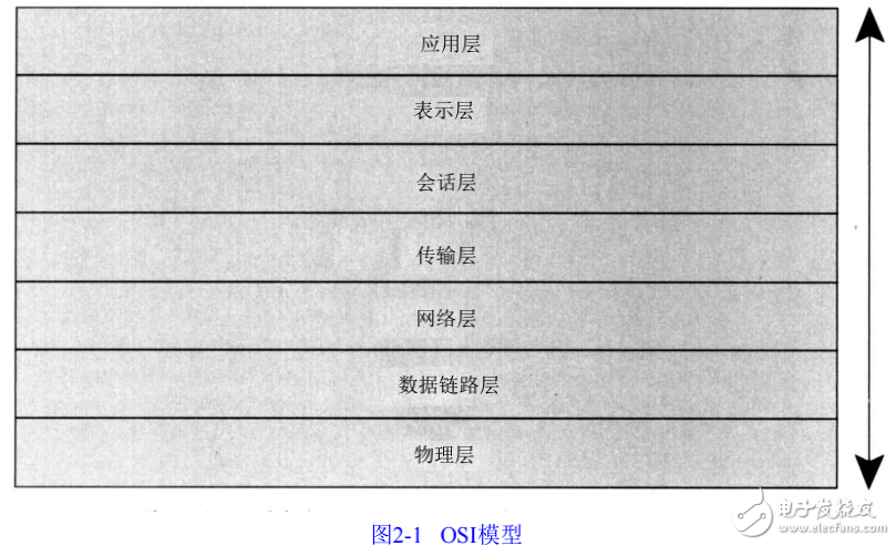 網絡標準化組織和OSI模型的介紹