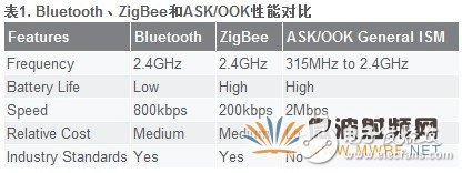 一種簡單易用的OOK調制方案介紹