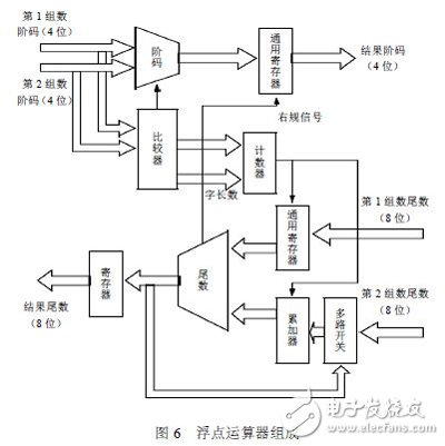 利用FPGA技術能更方便靈活設計出浮點運算器 