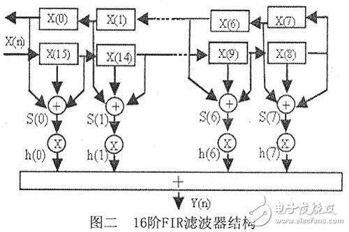 關于FPGA實現FIR抽取濾波器的設計的分析