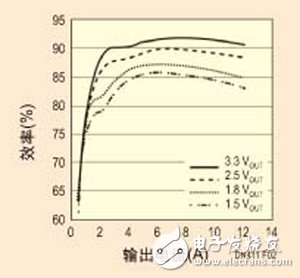 基于FPGA系統應用的供電要求和最新高性能DC/DC穩壓器解決方案詳解