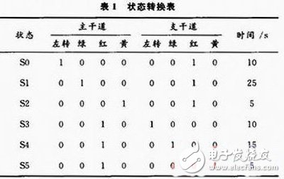 基于FPGA的交通信號燈控制系統