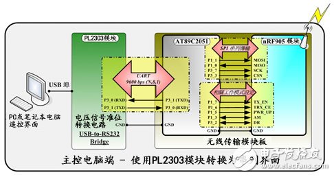 RF無線模塊助力打造機器人群控系統詳細教程