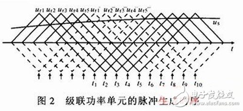 一種基于FPGA的多電平變流器脈沖生成方法