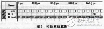 基于FPGA的數字頻率合成器設計與實現