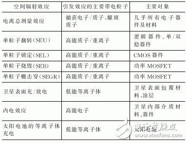 空間輻照環境下的FPGA可靠性設計技術