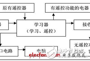 基于FPGA的紅外家居遙控系統