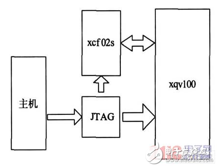 關于FPGA電路動態老化設計研究過程詳解