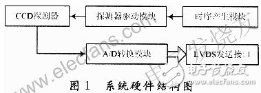 基于賽靈思spartan-3 的CCD的硬件驅動電路設計