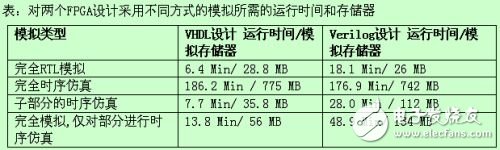 關于FPGA設計的驗證技術及其應用原則分析和介紹