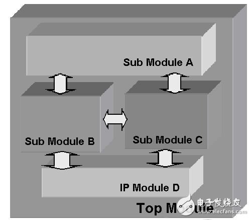 關于FPGA設計的驗證技術及其應用原則分析和介紹